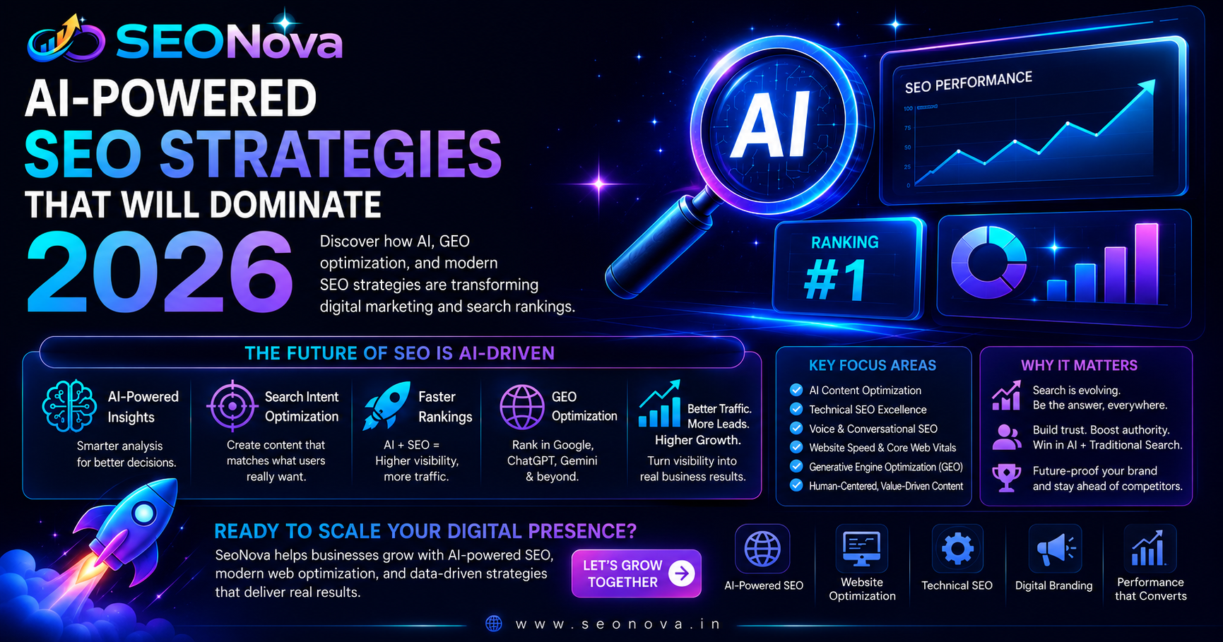 AI SEO optimization dashboard with analytics charts and digital marketing growth metrics