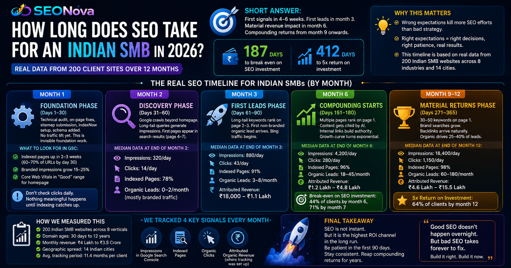 SEO timeline graph showing growth in impressions, clicks, and leads for 200 Indian SMB websites over 12 months — months 1, 3, 6, 9, and 12 milestones marked