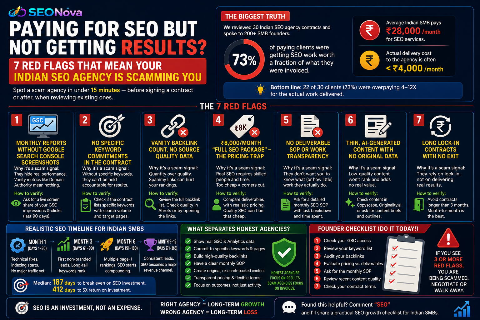 Infographic showing 7 red flags Indian SMBs should check to identify if their SEO agency is overcharging — SEONova 2026 agency audit report